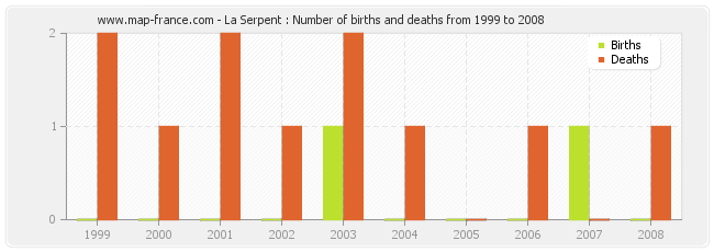 La Serpent : Number of births and deaths from 1999 to 2008